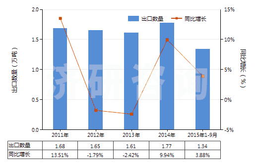 2011-2015年9月中國(guó)未加強(qiáng)或其他材料合制硫化橡膠管(不帶附件、硬質(zhì)橡膠除外)(HS40091100)出口量及增速統(tǒng)計(jì)